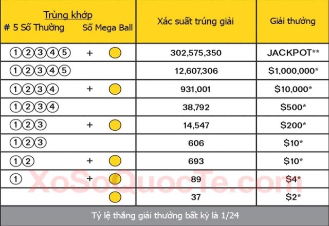 Tỷ lệ thắng và các giải thưởng của xổ số mega millions. Tỷ lệ thắng và các giải thưởng của xổ số mega millions.