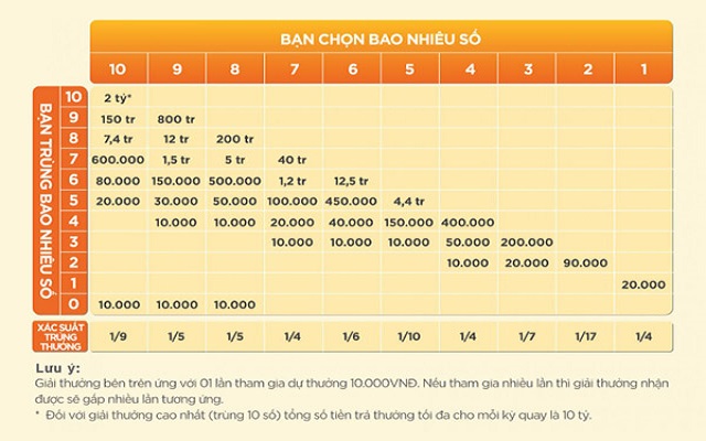 Cơ cấu giải thưởng khi trúng số Keno