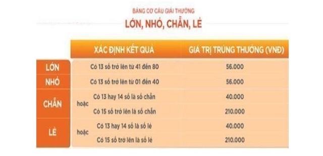 Bảng cập nhật thông tin cơ cấu giải thưởng Keno với cách chơi bổ sung Bảng cập nhật thông tin cơ cấu giải thưởng Keno với cách chơi bổ sung
