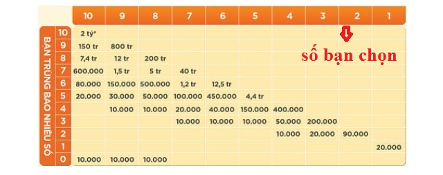 Thông tin chi tiết về cơ cấu giải thưởng xổ số Keno cơ bản Thông tin chi tiết về cơ cấu giải thưởng xổ số Keno cơ bản